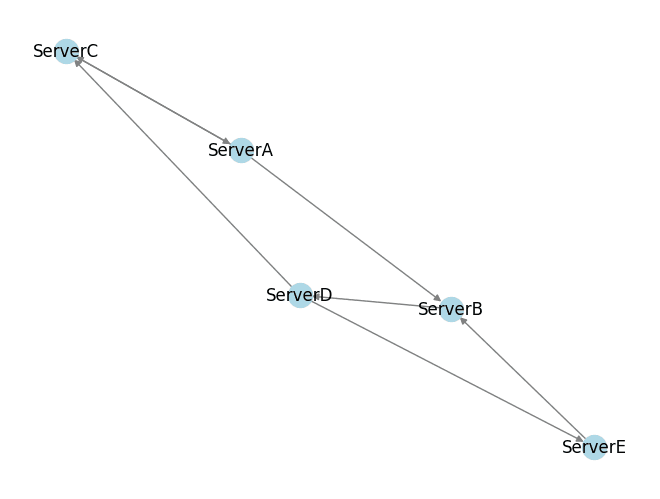 networkX-example-graph